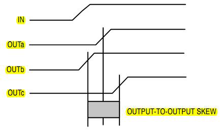 output-to-output skew