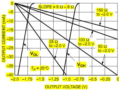 output vs 부하 구동 특징