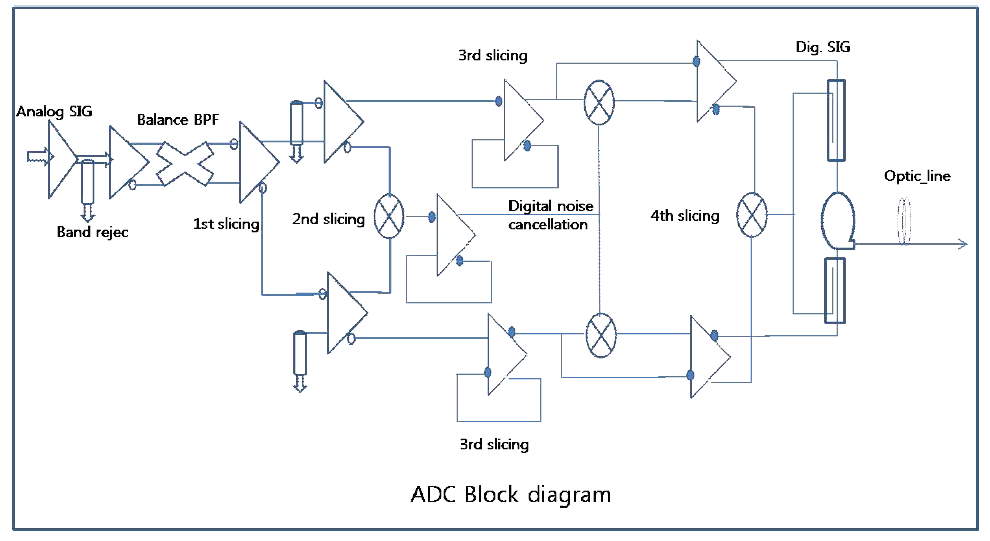 ADC 블록 다이어그램