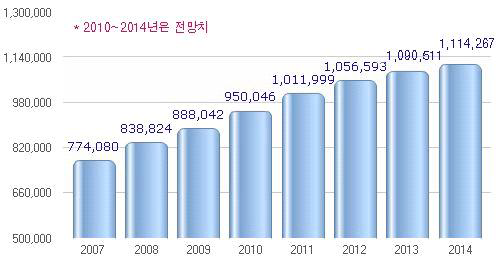 세계 모바일 수익 증가추이