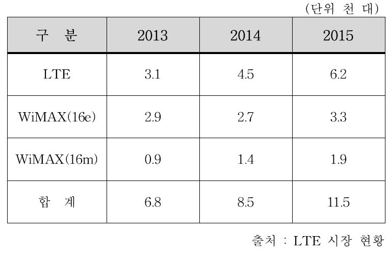 국내 누적 LTE 기지국 설치 수