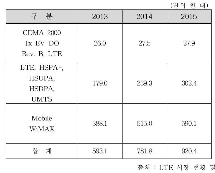 국내 LTE 핸드셋 출하량