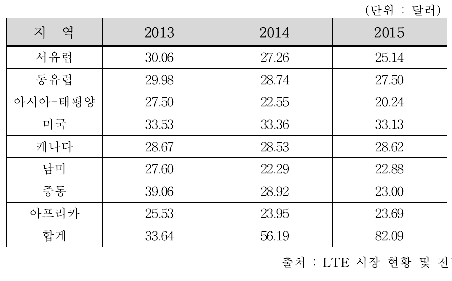 국외 LTE 월 평균 매출액 전망