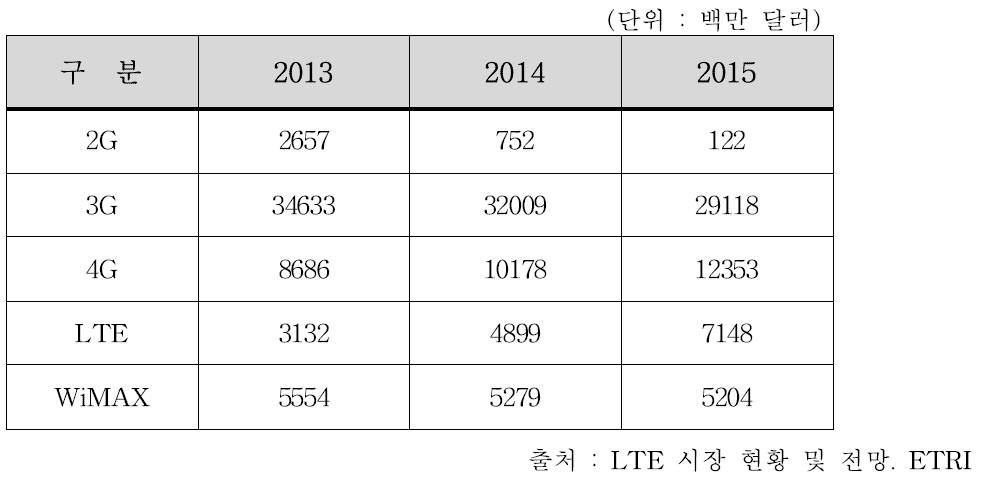 기지국 장비 지출액