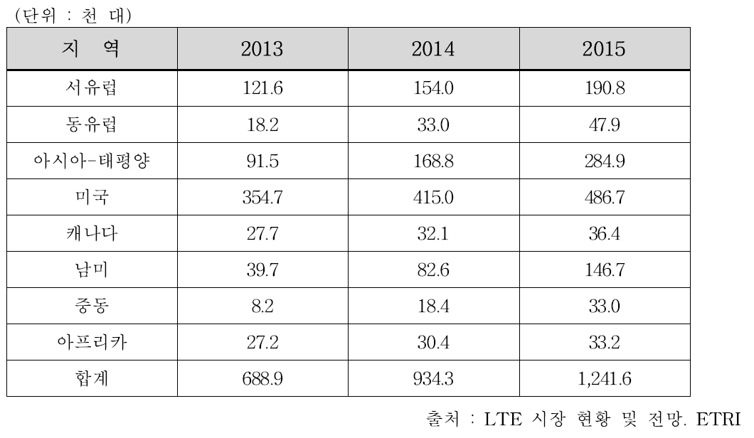 LTE 기지국 DSP 출하량