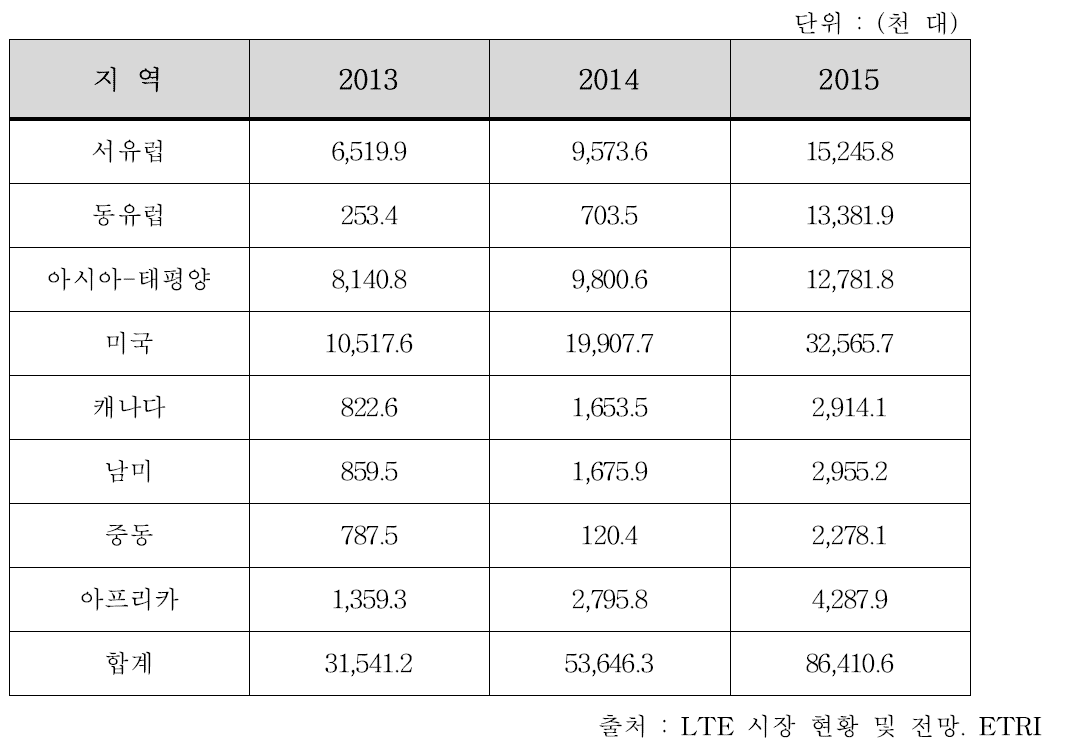 LTE 핸드셋 출하량