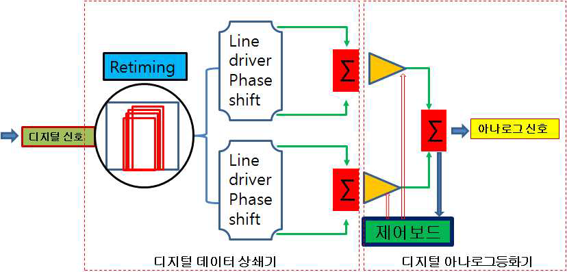 개발 DAC 장치의 구성도