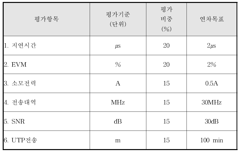 2차년도 개발내용 평가방법