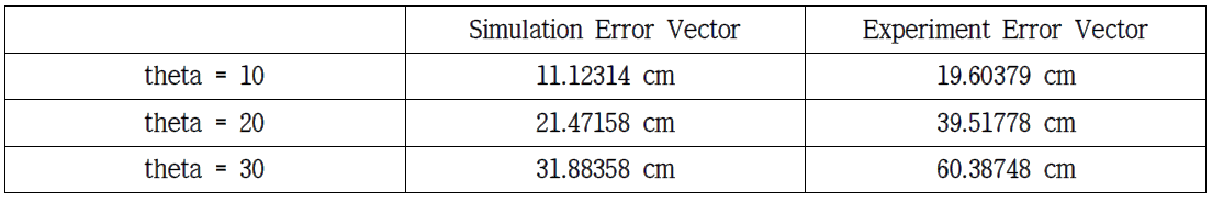 실제 위치와 시뮬레이션과 실험값의 오차
