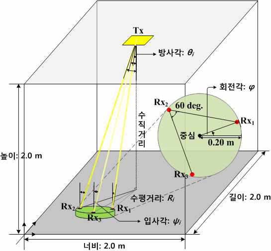 이격 거리를 가지는 다중 수신기 기반 위치 추정 구성도