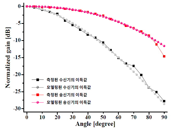 평행한 송, 수신에서 각도에 따른 이득 분포