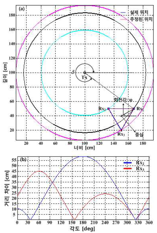 (a) 수신  및 수신기의 상대 위치를 통한 위치 추정 (b)  에 따른 차이 분포 