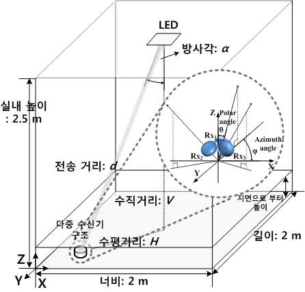 제안된 가시광 기반 공간 추정 실험 환경 구성도