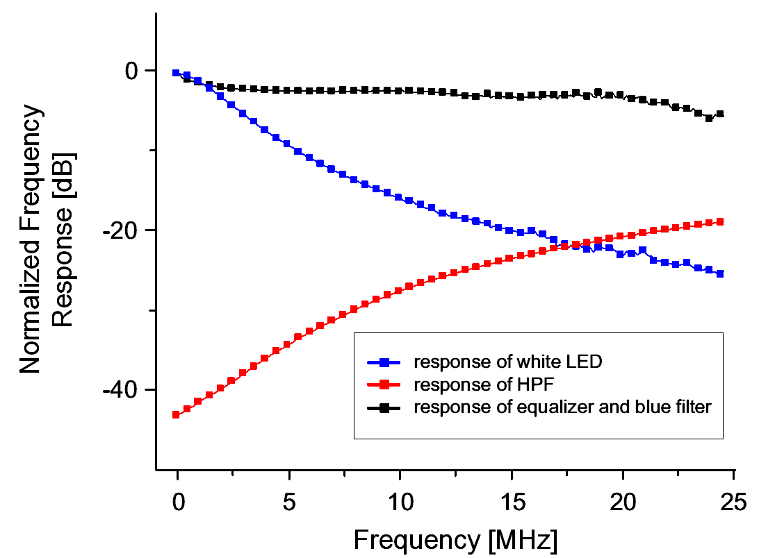 백색 LED, HPF, 제안된 시스템의 주파수 응답 곡선