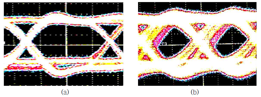 1.5 m에서 전치 등화기 기반 가시광 전송 실험 eye pattern 결과 (a) 30 Mbps (b) 50 Mbps