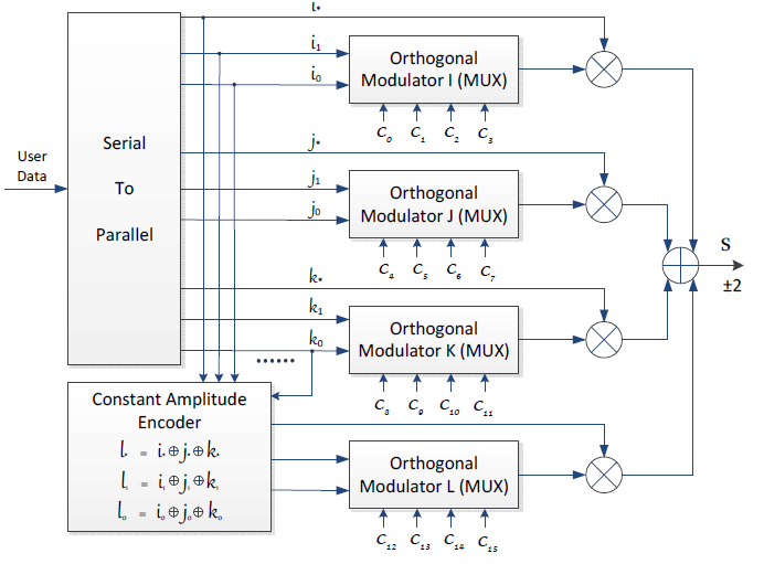 Binary CDMA 송신부 구성