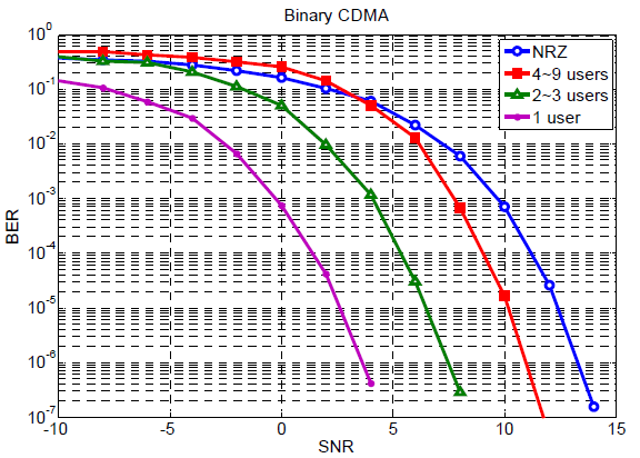 채널 개수에 따른 BCMA 성능 비교