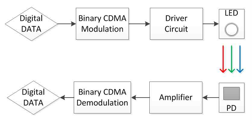 Binary CDMA 변조방식을 이용한 가시광통신 시스템 구조