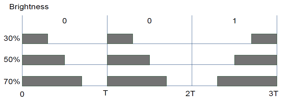 VPPM (Variable Pulse Position Modulation) 에 의한 LED 조명 밝기 제어