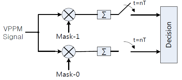 상관 마스크를 이용한 VPPM 변조된 데이터 복구