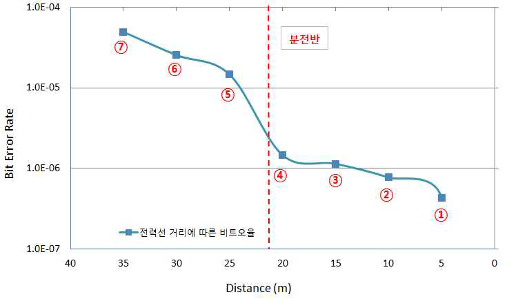 전력선 거리에 따른 비트오율(①-⑦은 그림 21에서 PLC 송신부 위치)