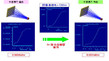 수광효율 분석 : Detector 선속비교