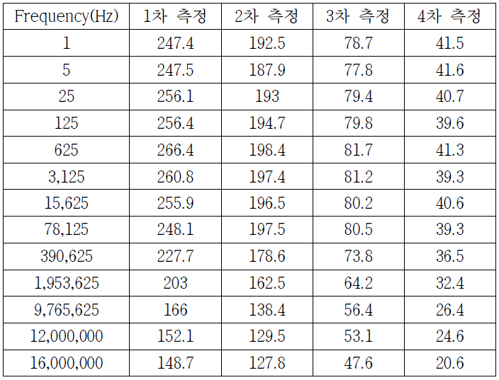 측정 결과