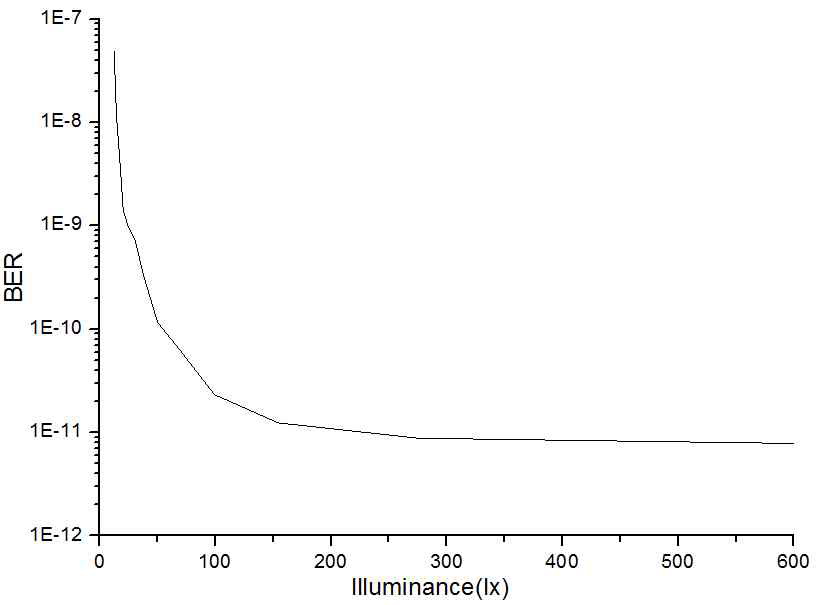 조도와 BER의 관계
