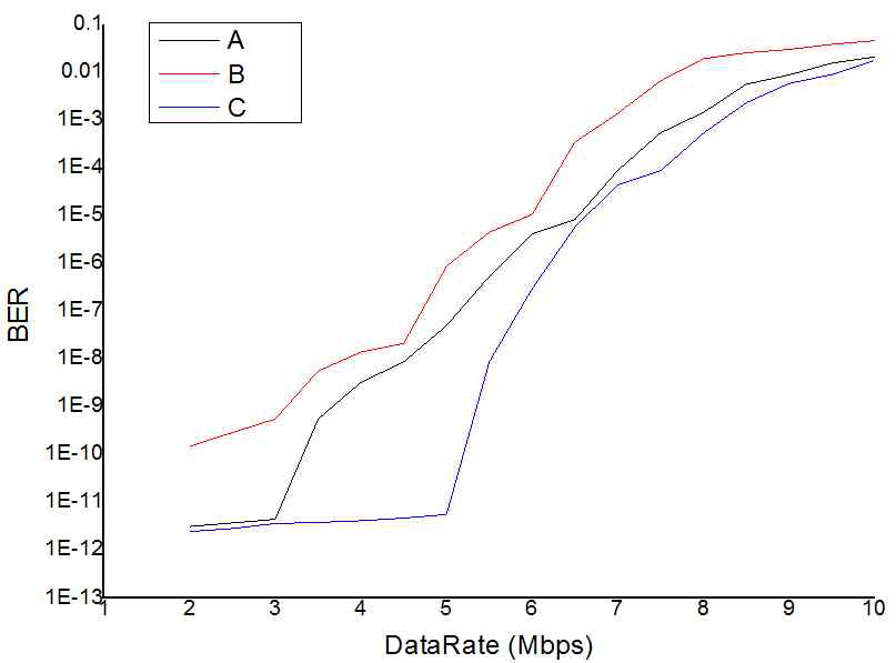 전송속도별 BER