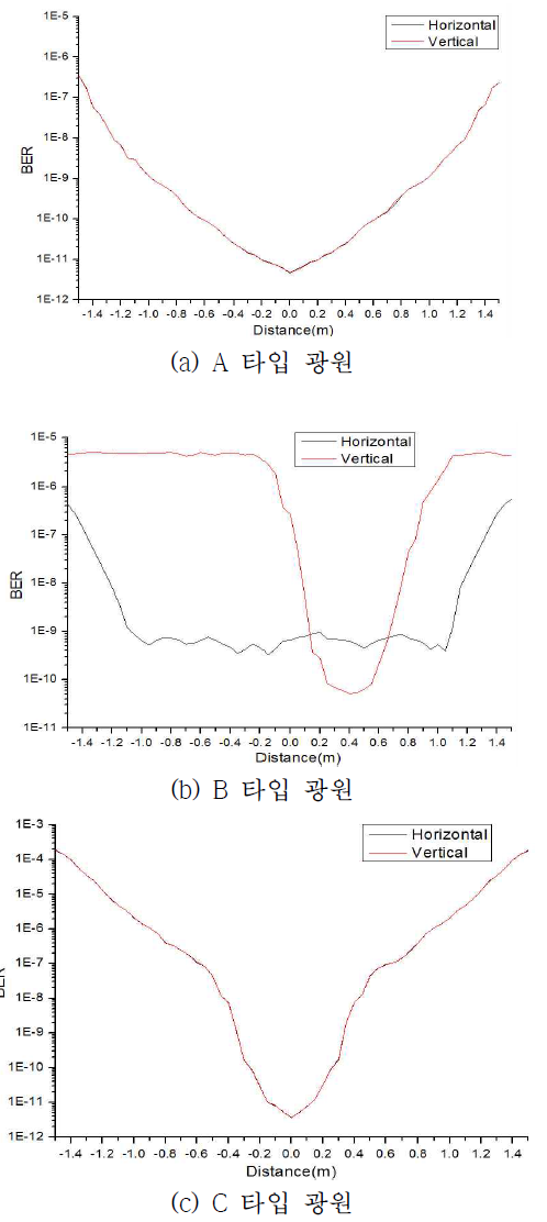 패널위치 변경에 따른 BER