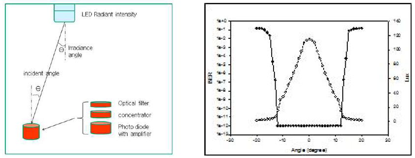 LED lamp 수신 각도 변화에 따른 밝기 크기 측정