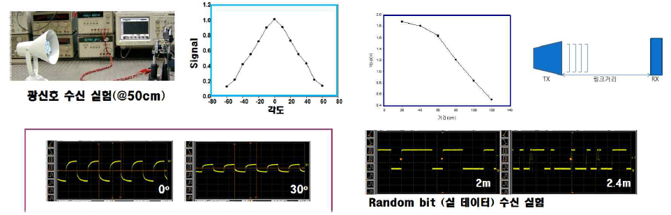 광신호 수신 각도별 출력 실험 및 링크거리에 따른 수신신호 크기