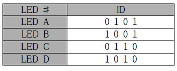 각 LED 조명에 할당된 ID 주소