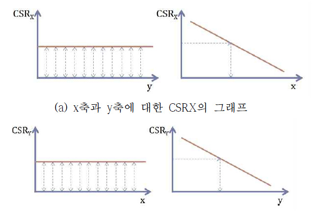 CSRX와 CSRY의 그래프