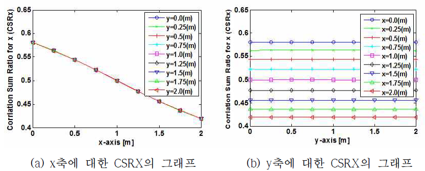 시뮬레이션 모델에서 x축과 y축에 대한 CSRX의 그래프