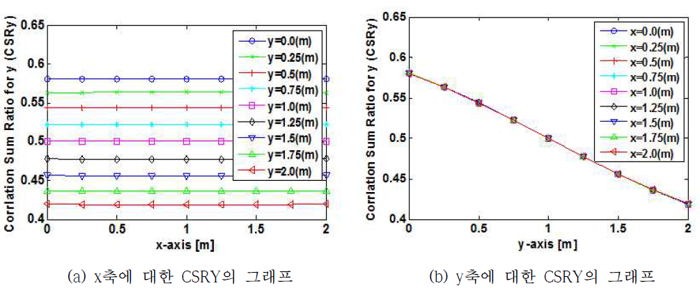 시뮬레이션 모델에서 x축과 y축에 대한 CSRY의 plot