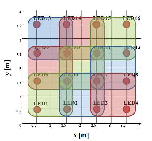 LED 4개를 기준으로 구분된 9 개의 영역