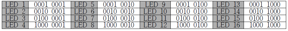 각 LED 조명에 할당된 ID 주소