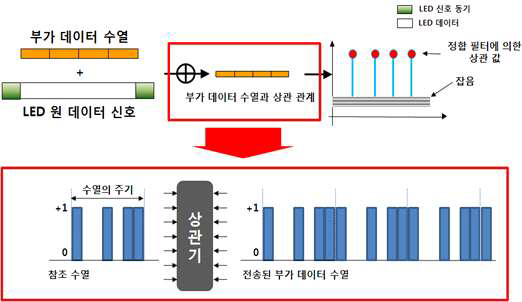 부가정보데이터 송출 시스템 구성도