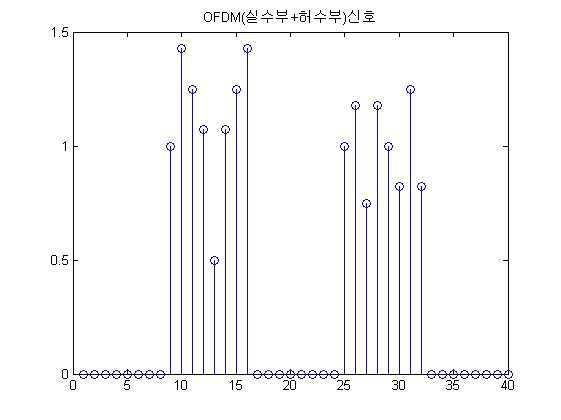 CP를 적용한 OFDM (실수부+허수부)