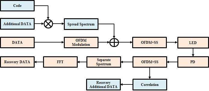 OFDM + 부가 정보 신호 의 송수신 시스템 구성도