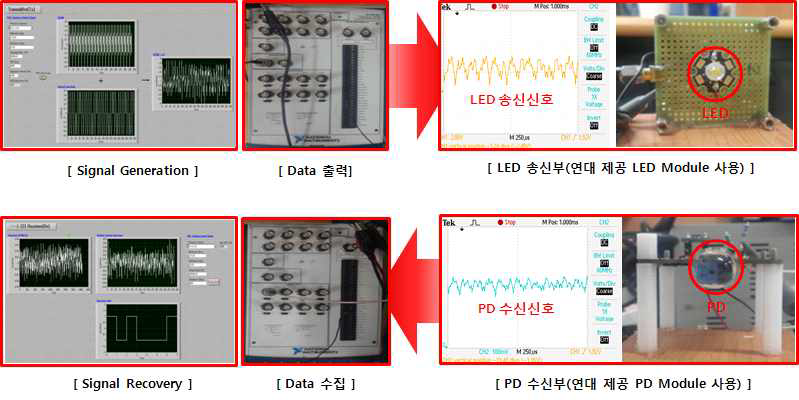 OFDM + 부가 정보 신호 송수신 실험 구성도 (OFDM신호 측면)