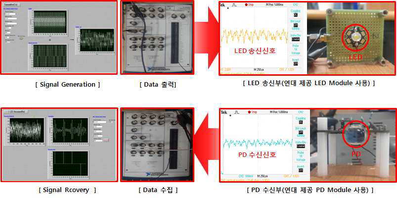 OFDM + 부가 정보 신호 송수신 실험 구성도 (부가 정보 신호 측면)