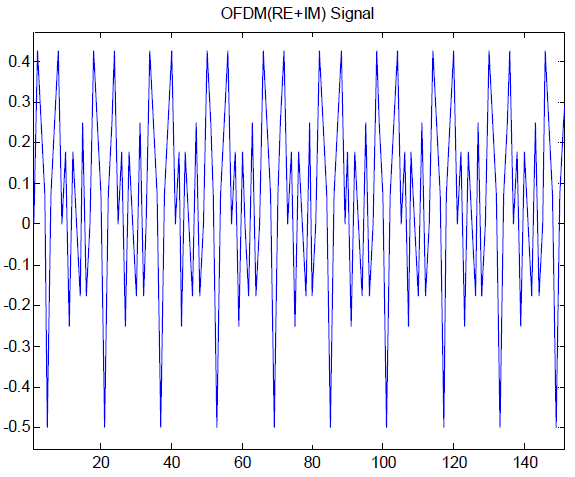 OFDM(Real+Image) 신호