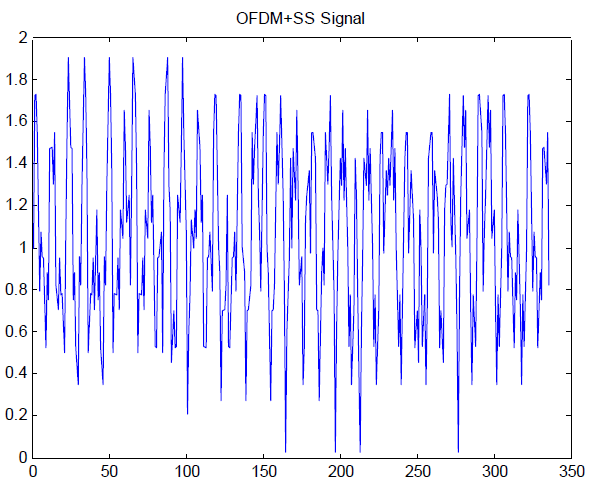 OFDM + 부가 정보 신호