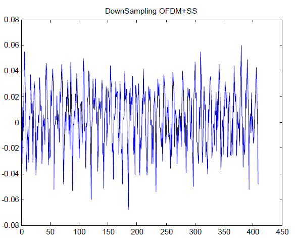 DownSampling된 OFDM + 부가 정보 신호