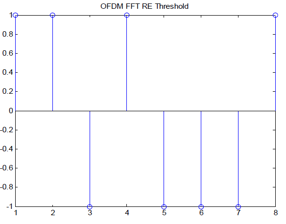 Threshold를 적용한 OFDM 복원 데이터