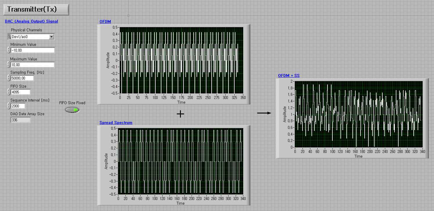 LabView Transmitter