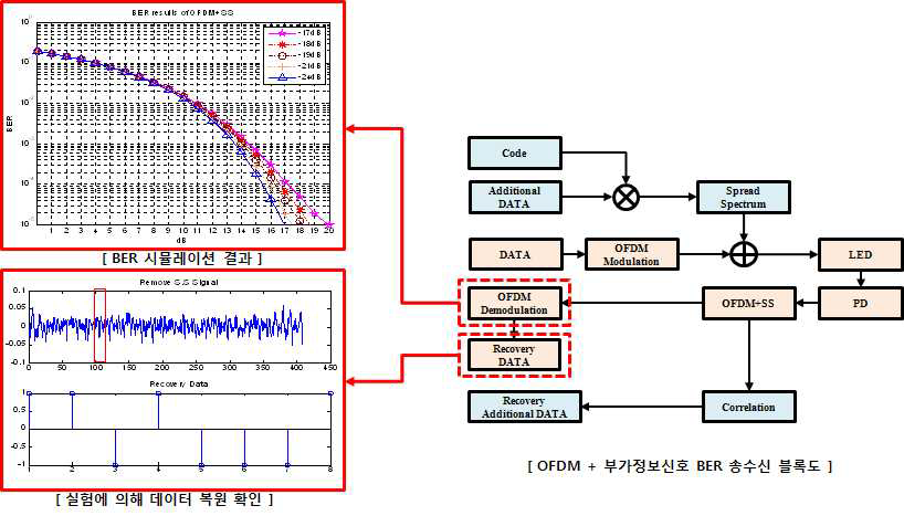 OFDM + 부가 정보 신호 BER 성능 분석