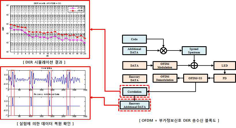 OFDM + 부가 정보 신호 DER 성능 분석